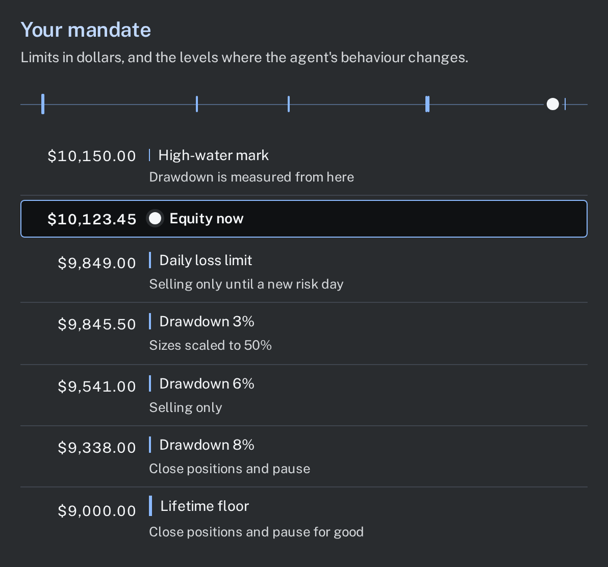 Agent 1's limits as a ladder in dollars, from $10,150.00 down to a floor of $9,000.00, with what the agent does at each.