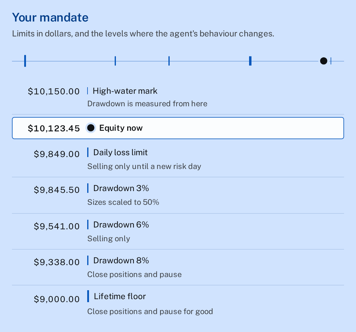 Agent 1's limits as a ladder in dollars, from $10,150.00 down to a floor of $9,000.00, with what the agent does at each.